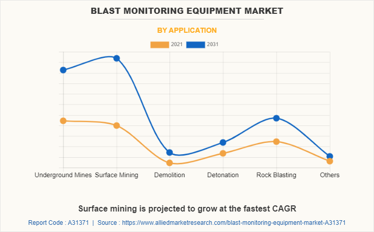 Blast Monitoring Equipment Market by Application