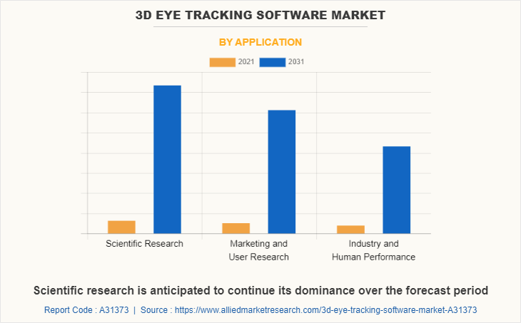 3D Eye Tracking Software Market