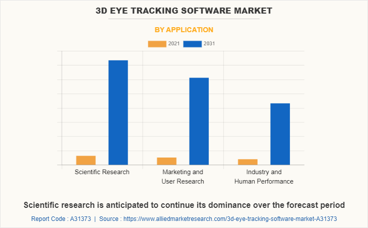 3D Eye Tracking Software Market by Application