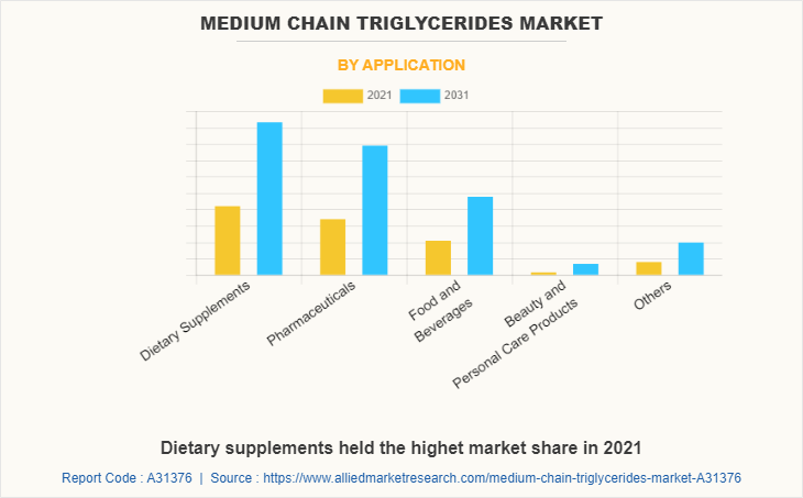 Medium Chain Triglycerides Market by Application