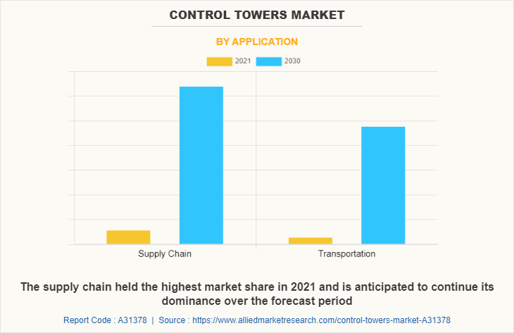 Control Towers Market by Application