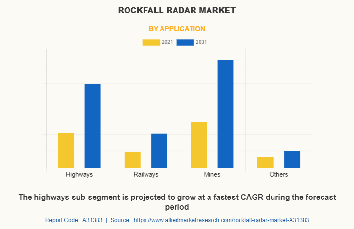 Rockfall Radar Market by Application