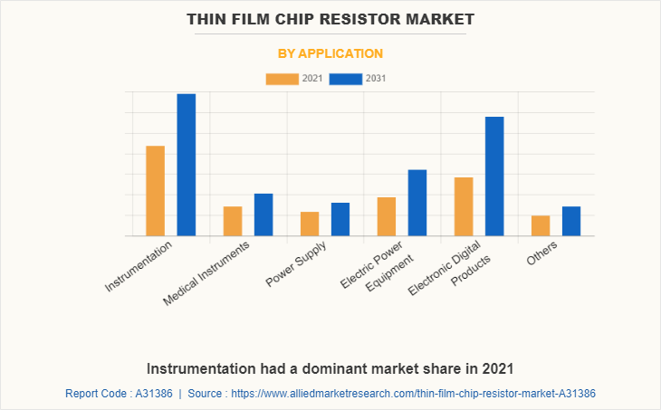 Thin Film Chip Resistor Market by Application