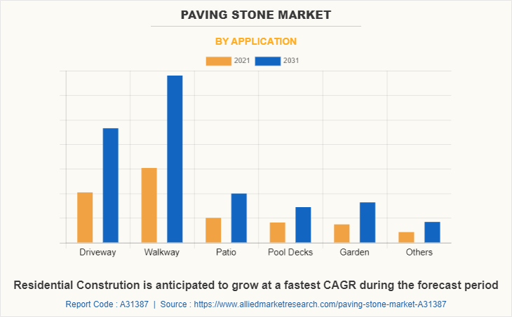 Paving Stone Market by Application