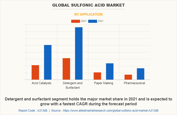 Global Sulfonic Acid Market by Application