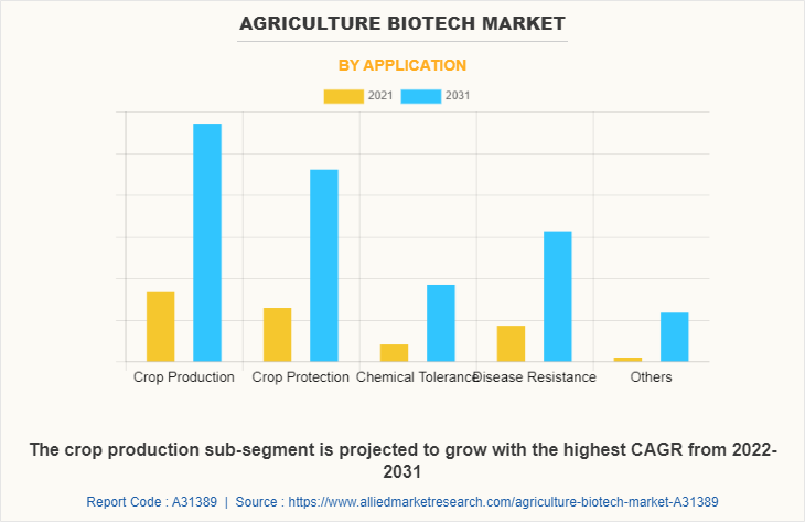 Agriculture Biotech Market by Application