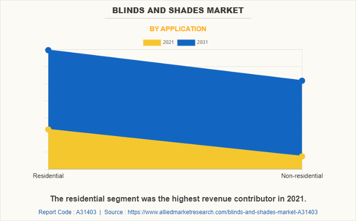 Blinds and Shades Market by Application