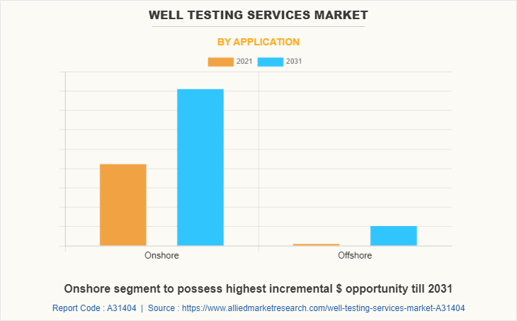 Well Testing Services Market by Application