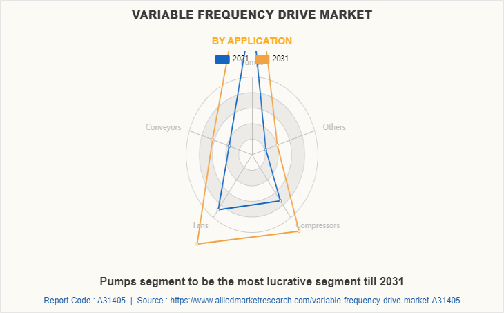 Variable Frequency Drive Market by Application