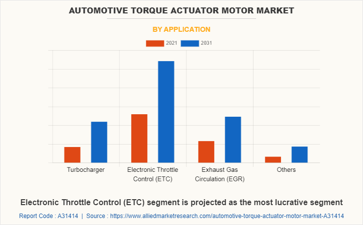Automotive Torque Actuator Motor Market by Application