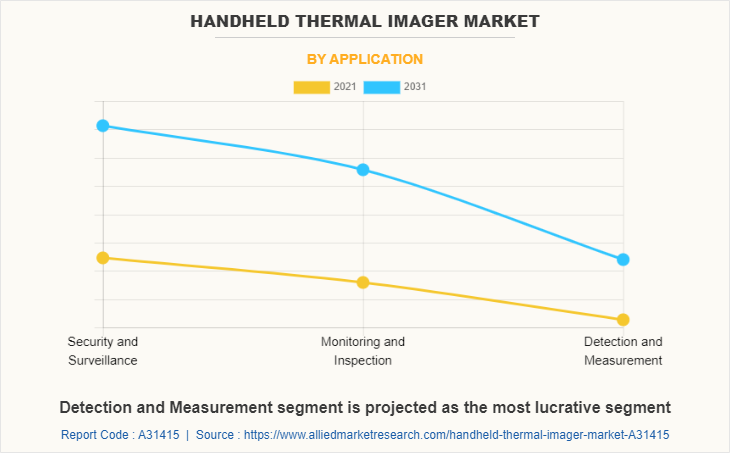 Handheld Thermal Imager Market by Application