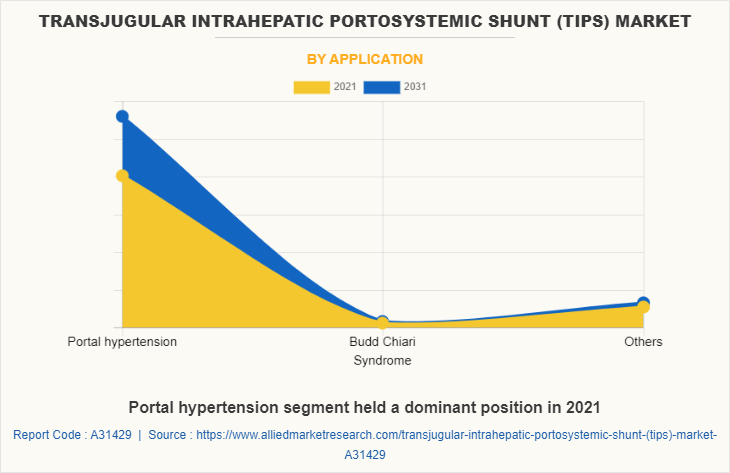 Transjugular Intrahepatic Portosystemic Shunt (TIPS) Market by Application