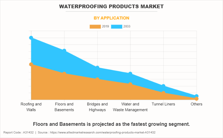 Waterproofing Products Market by Application