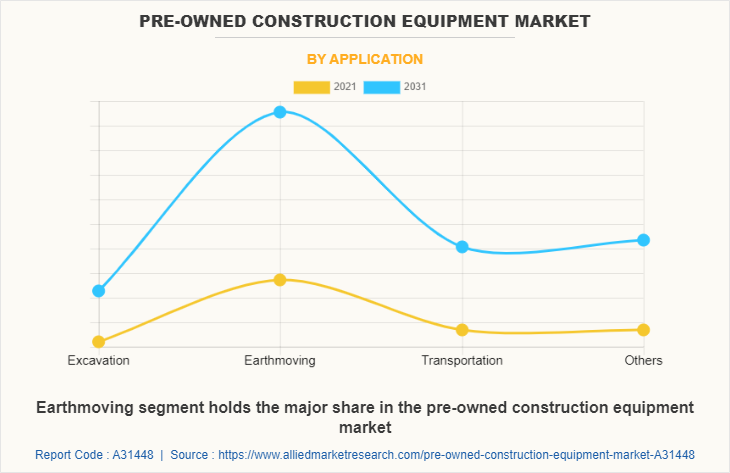 Pre-Owned Construction Equipment Market by Application