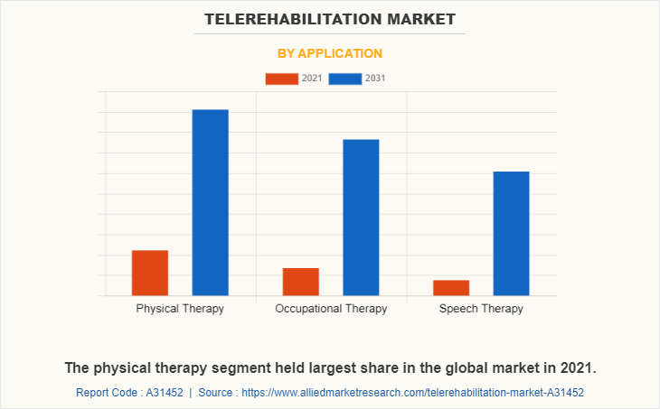 Telerehabilitation Market
