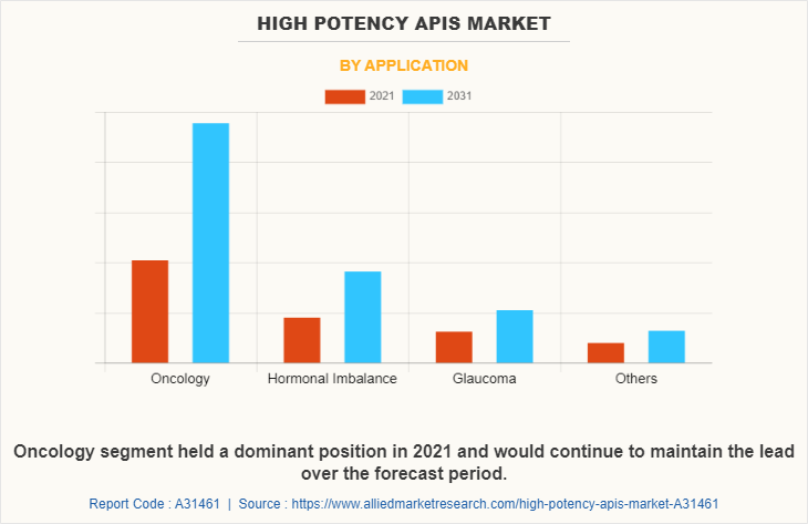 High Potency APIs Market