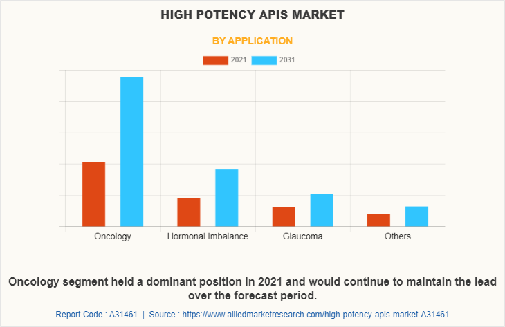 High Potency APIs Market by Application