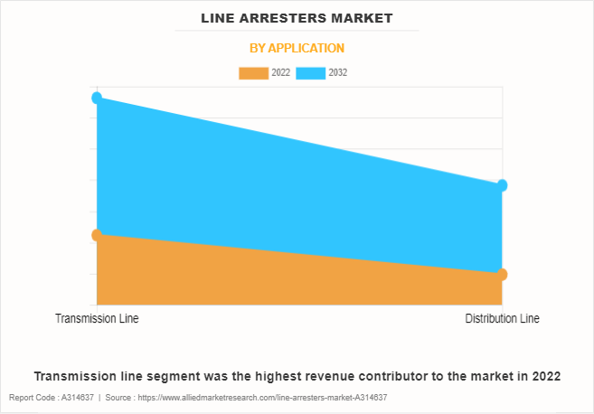 Line Arresters Market by Application