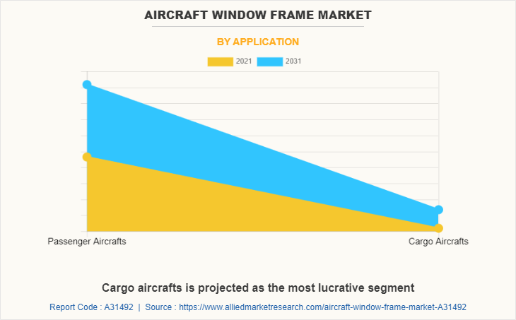 Aircraft Window Frame Market by Application