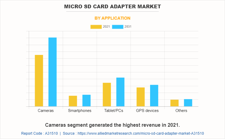 Micro SD Card Adapter Market by Application