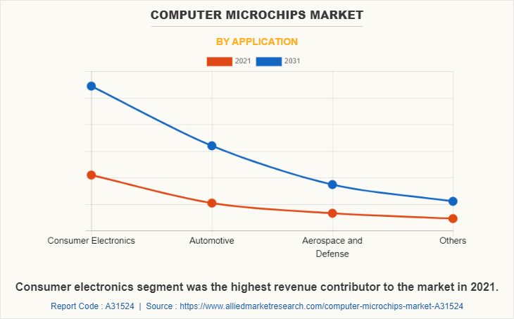 Computer Microchips Market by Application