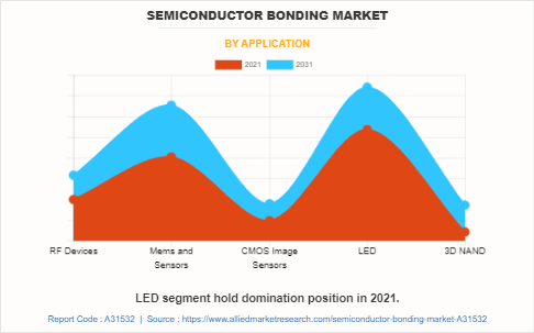 Semiconductor Bonding Market by Application