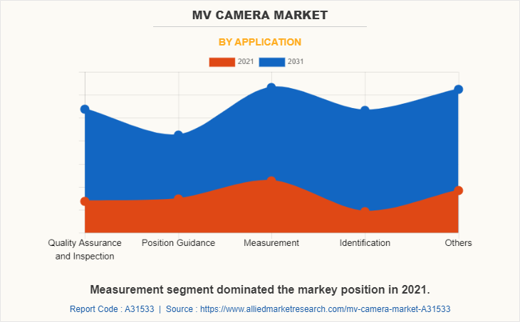 MV Camera Market by Application