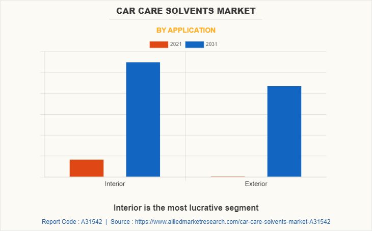 Car Care Solvents Market by Application