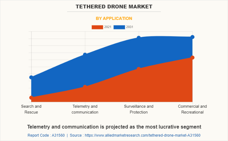 Tethered Drone Market by Application
