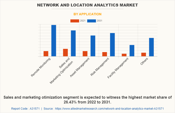 Network and Location Analytics Market by Application