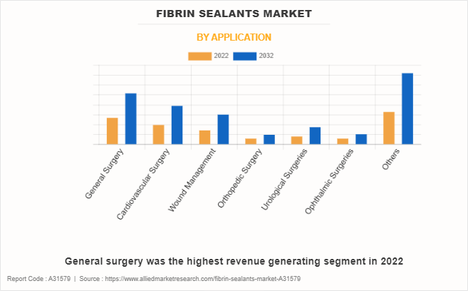 Fibrin Sealants Market by Application
