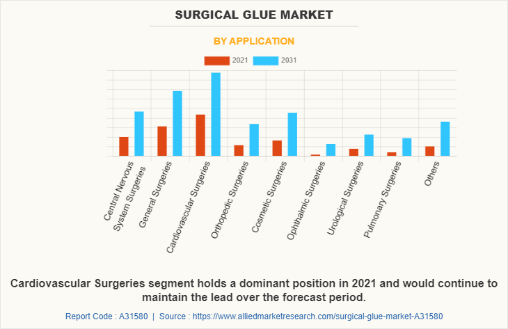 Surgical Glue Market by Application