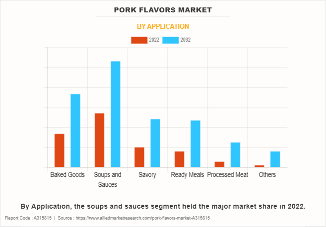 Pork Flavors Market by Application
