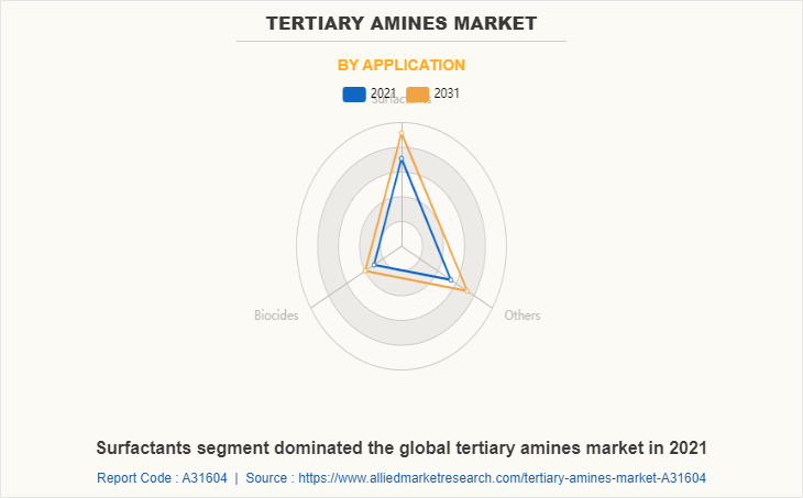 Tertiary amines Market by Application