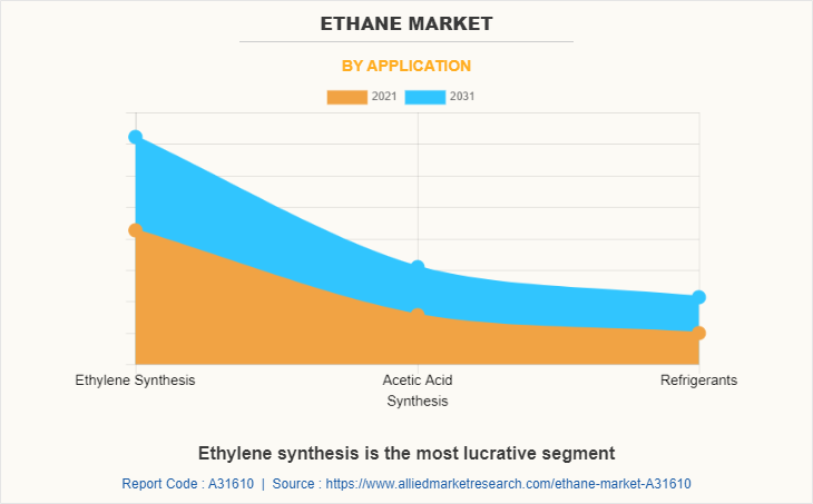 Ethane Market by Application