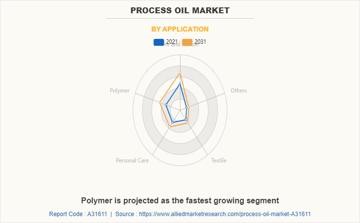 Process Oil Market by Application
