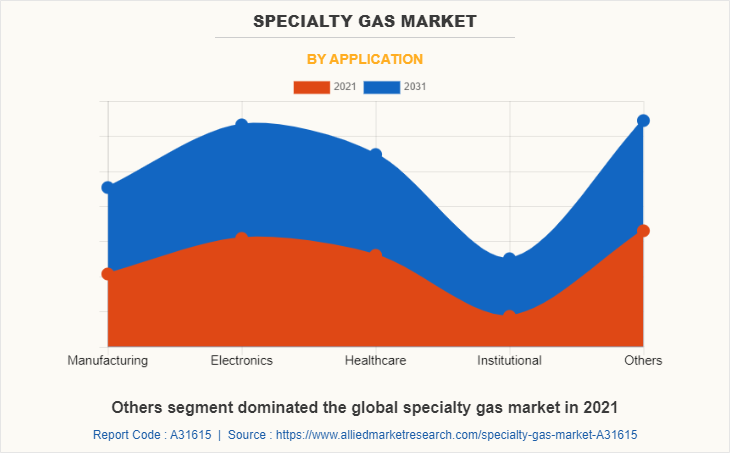 Specialty Gas Market by Application