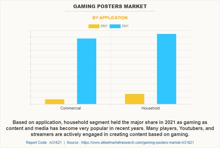 Gaming Posters Market by Application