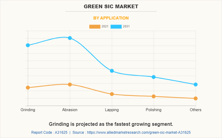 Green SiC Market by Application