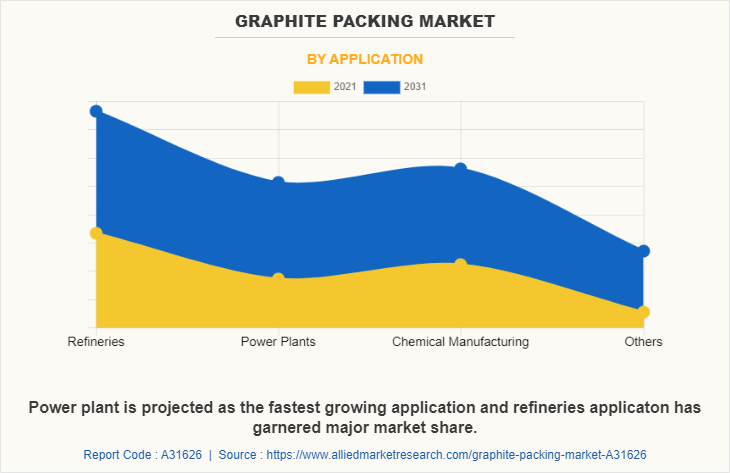 Graphite Packing Market by Application