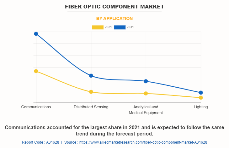 Fiber Optic Component Market by Application