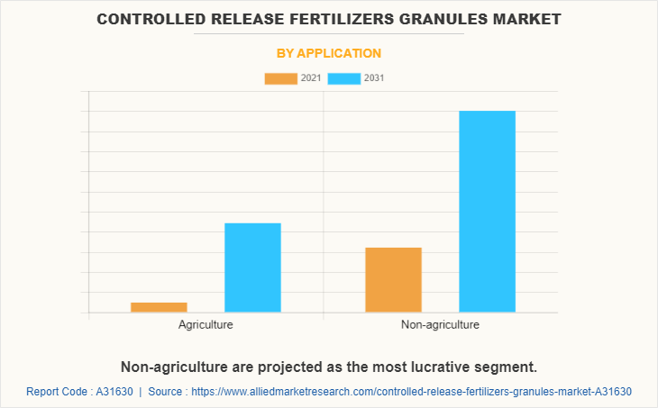 Controlled Release Fertilizers Granules Market by Application