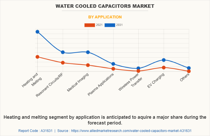Water Cooled Capacitors Market by Application