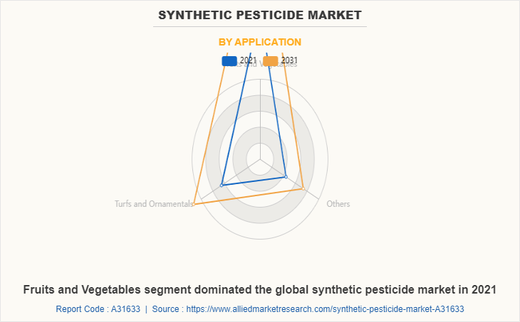 Synthetic Pesticide Market by Application