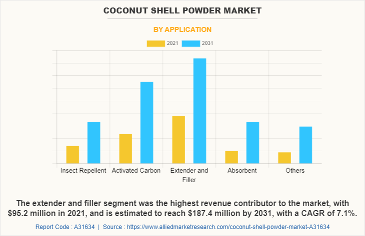 Coconut Shell Powder Market by Application