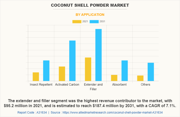 Coconut Shell - Crushed Coconut Shell Latest Price, Manufacturers &  Suppliers