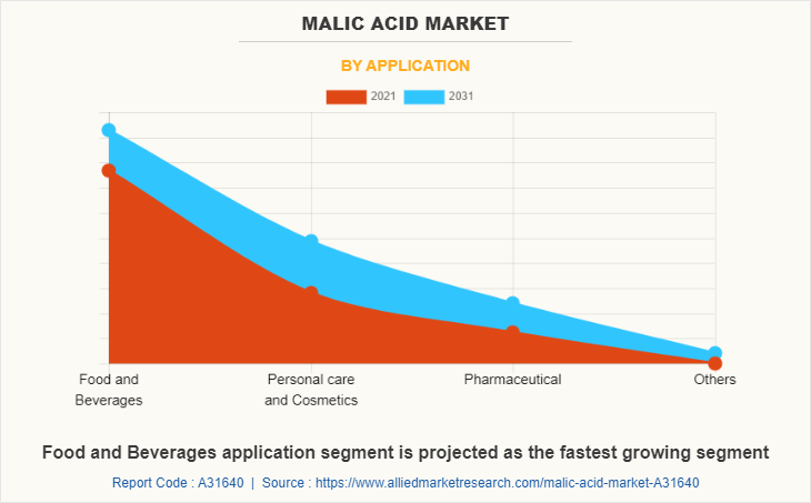 Malic Acid Market by Application