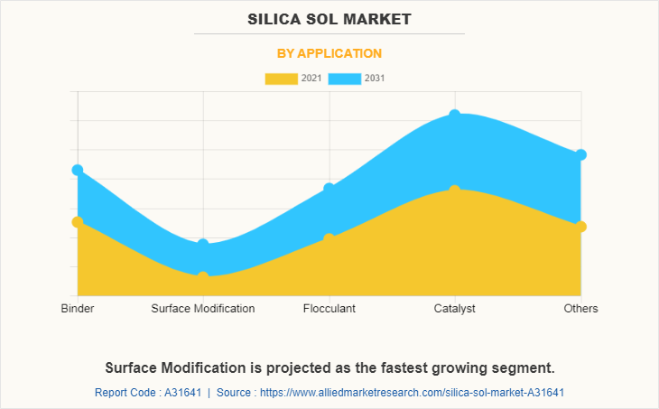 Silica Sol Market by Application