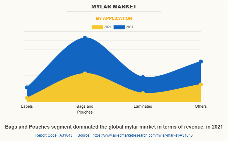 Mylar Market by Application