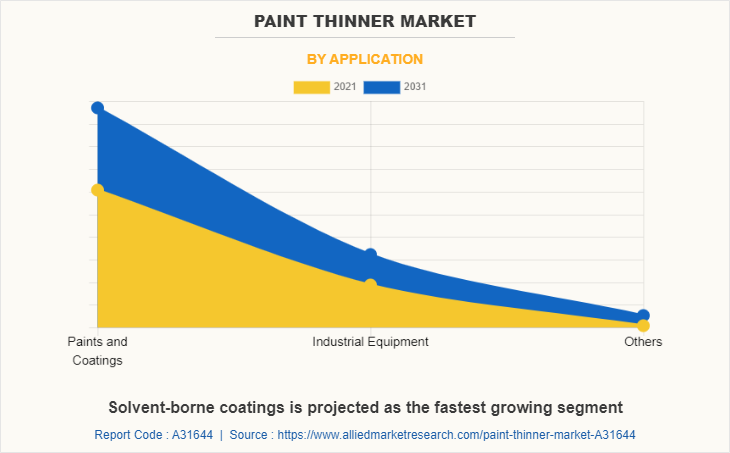 Paint Thinner Market by Application